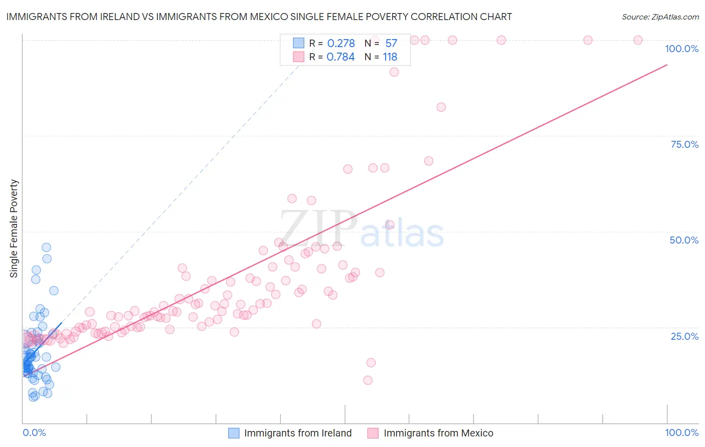 Immigrants from Ireland vs Immigrants from Mexico Single Female Poverty