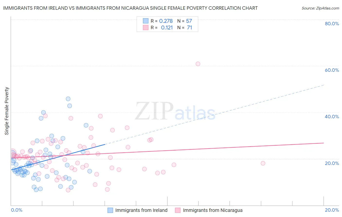 Immigrants from Ireland vs Immigrants from Nicaragua Single Female Poverty