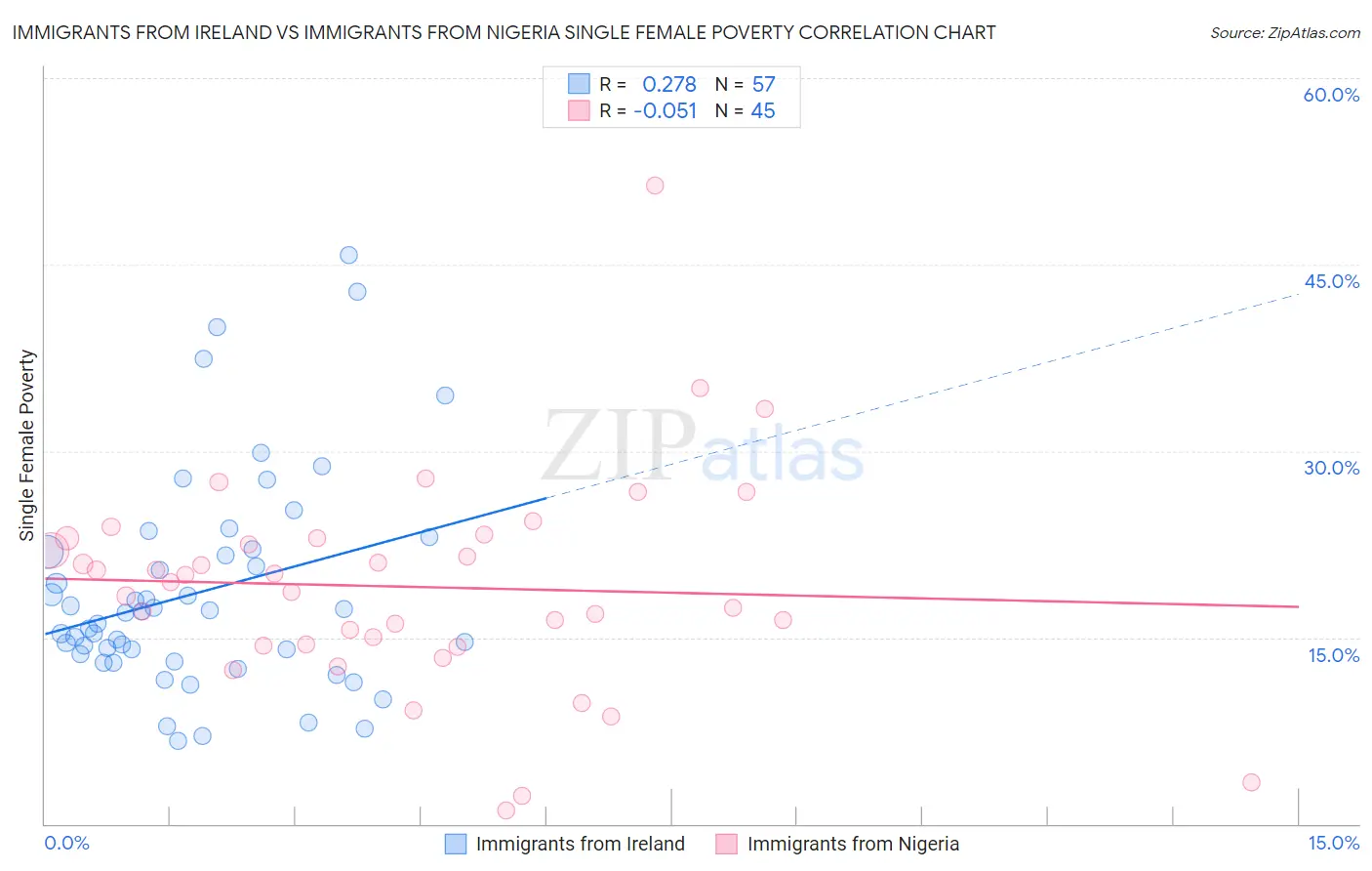 Immigrants from Ireland vs Immigrants from Nigeria Single Female Poverty