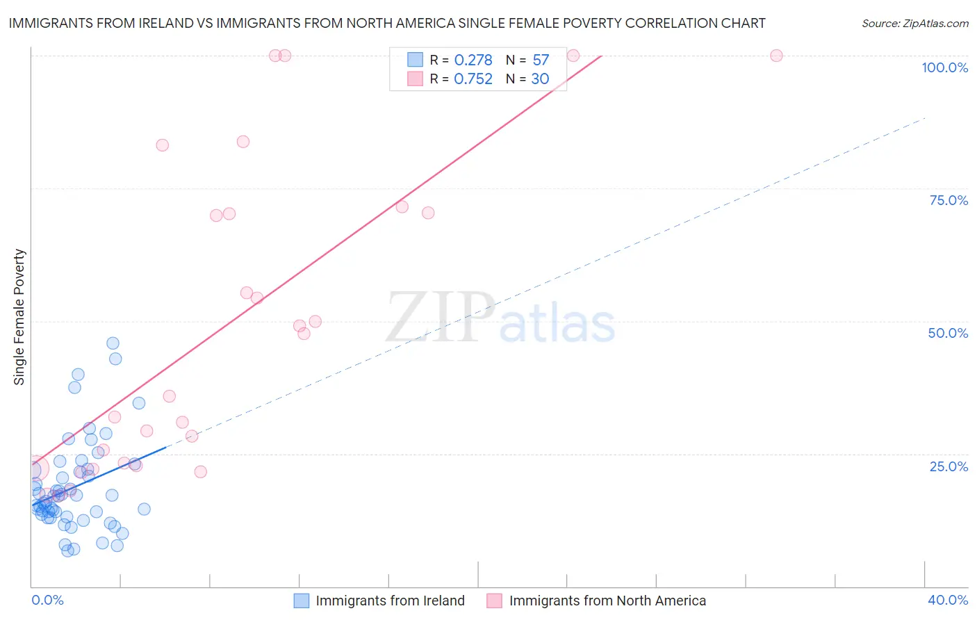 Immigrants from Ireland vs Immigrants from North America Single Female Poverty