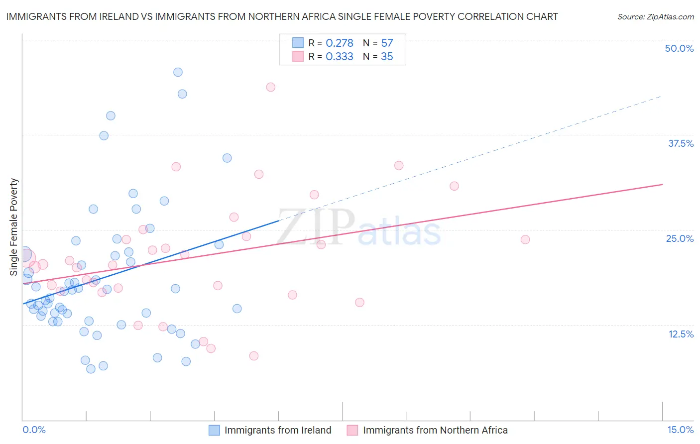 Immigrants from Ireland vs Immigrants from Northern Africa Single Female Poverty