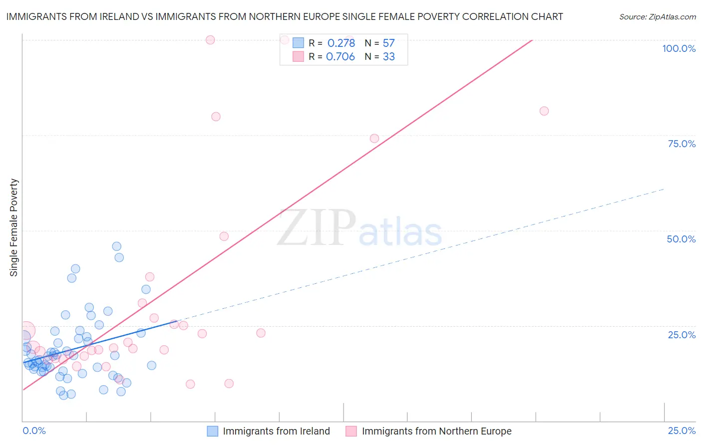 Immigrants from Ireland vs Immigrants from Northern Europe Single Female Poverty