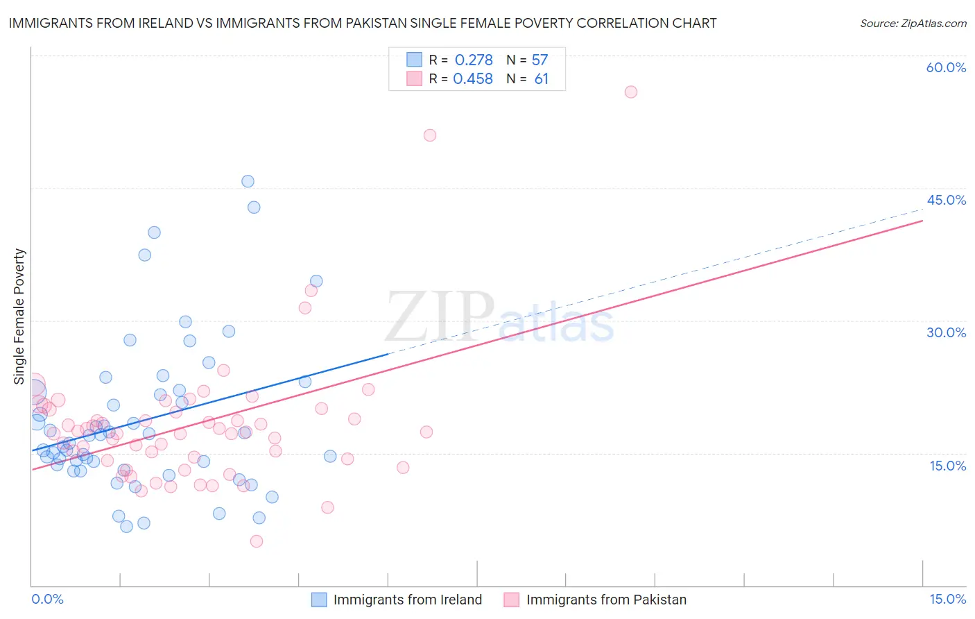 Immigrants from Ireland vs Immigrants from Pakistan Single Female Poverty