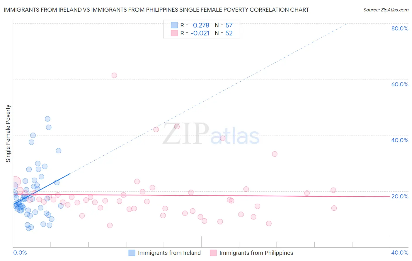 Immigrants from Ireland vs Immigrants from Philippines Single Female Poverty