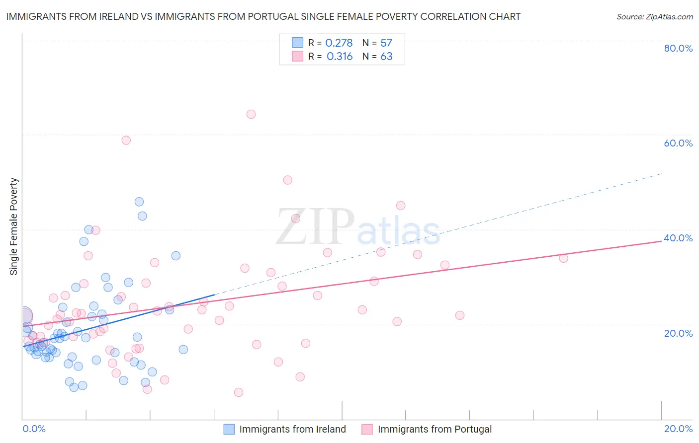 Immigrants from Ireland vs Immigrants from Portugal Single Female Poverty