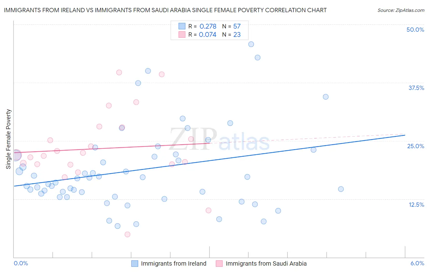 Immigrants from Ireland vs Immigrants from Saudi Arabia Single Female Poverty