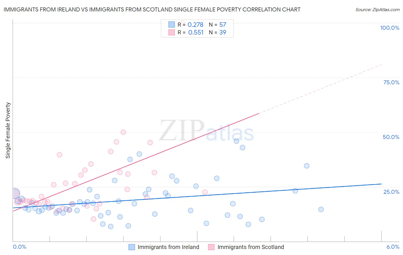 Immigrants from Ireland vs Immigrants from Scotland Single Female Poverty