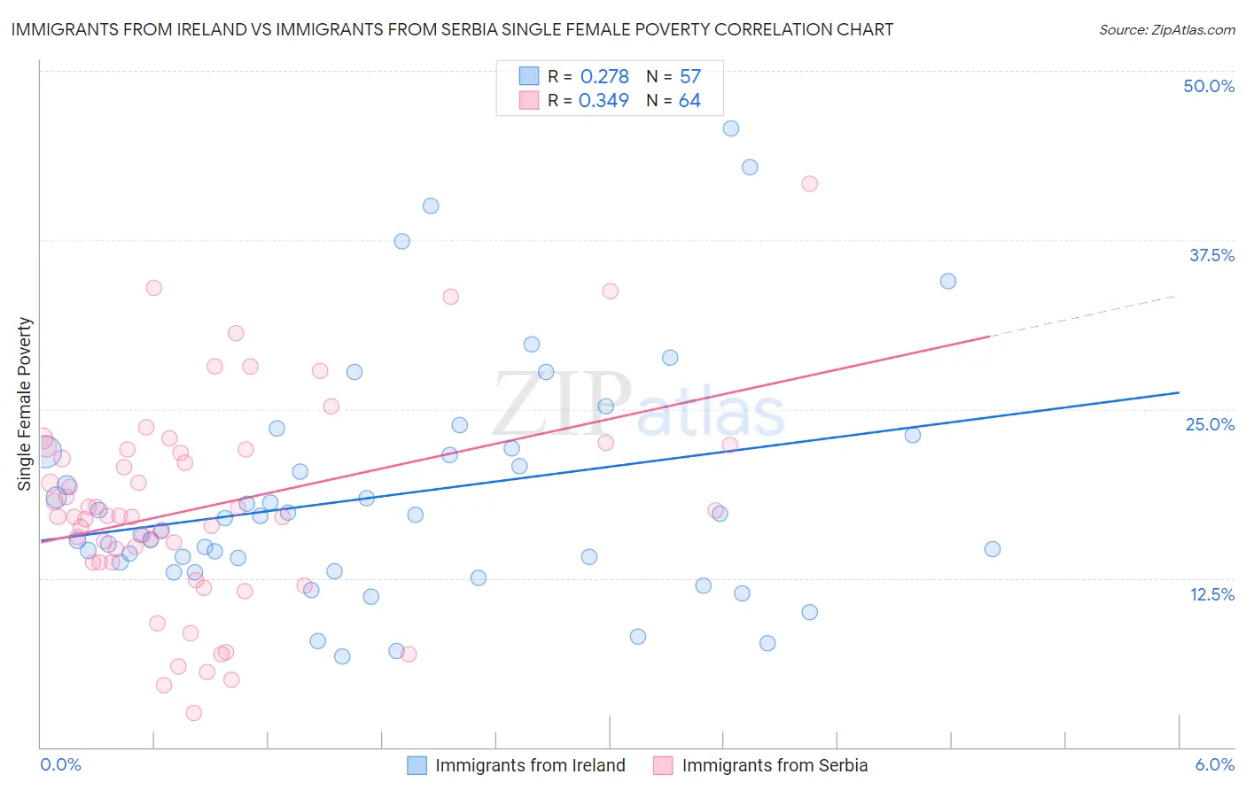 Immigrants from Ireland vs Immigrants from Serbia Single Female Poverty