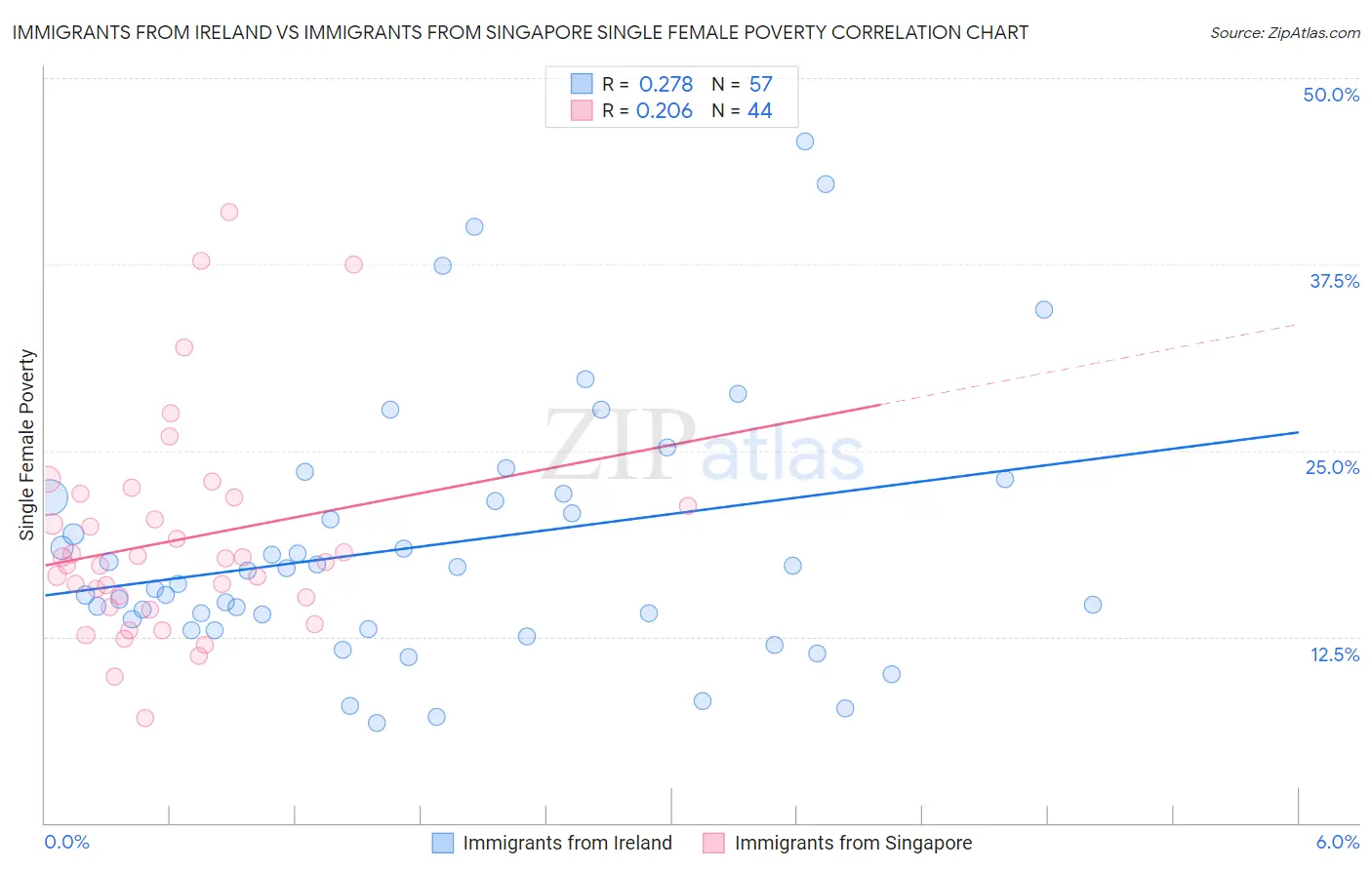 Immigrants from Ireland vs Immigrants from Singapore Single Female Poverty
