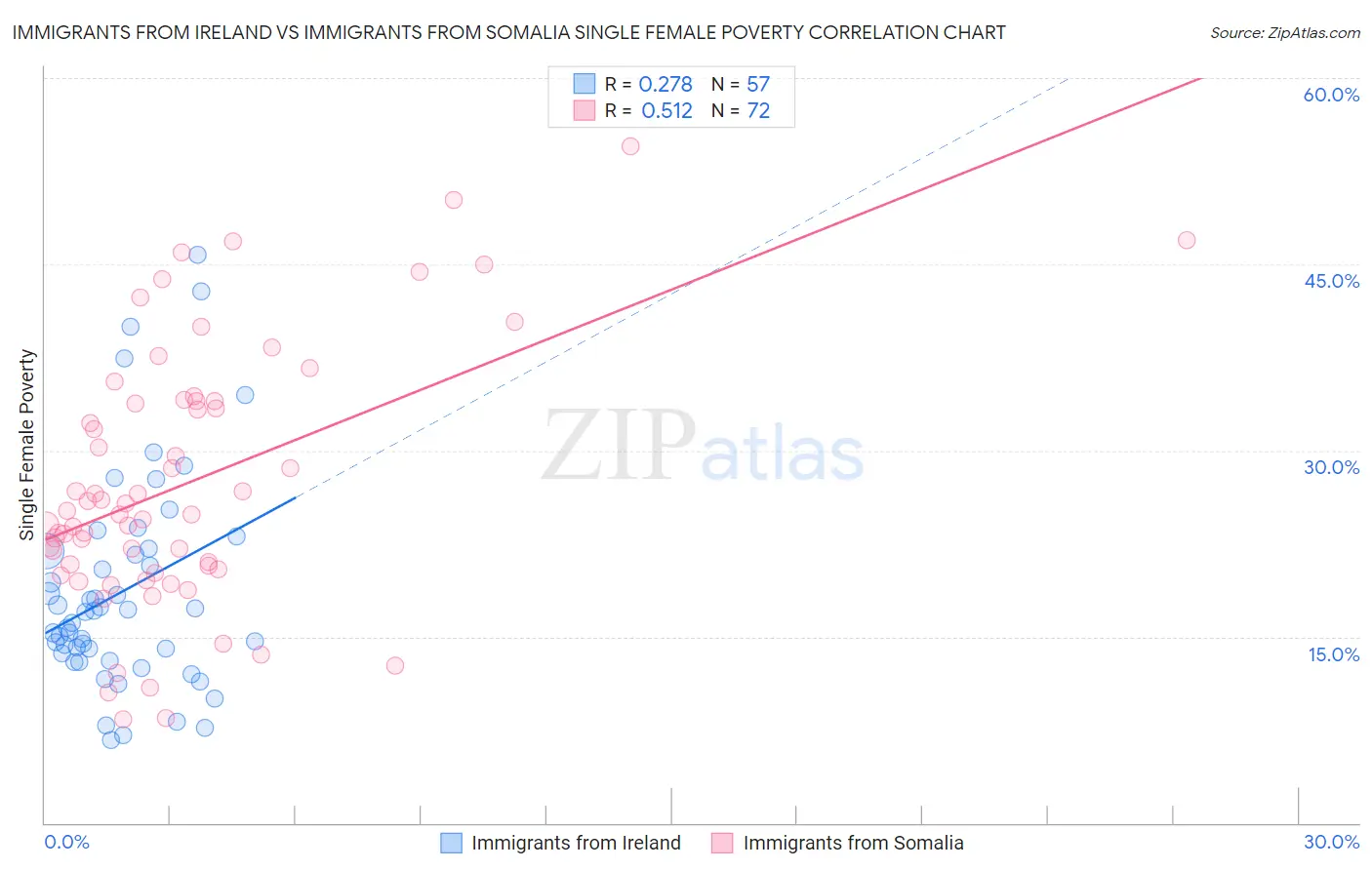 Immigrants from Ireland vs Immigrants from Somalia Single Female Poverty