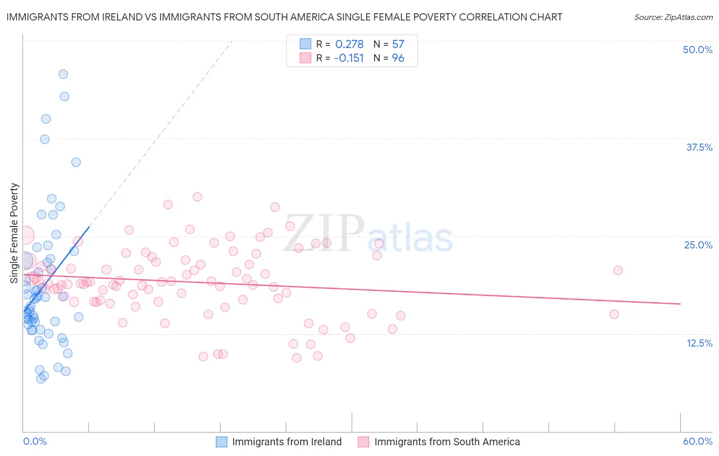 Immigrants from Ireland vs Immigrants from South America Single Female Poverty