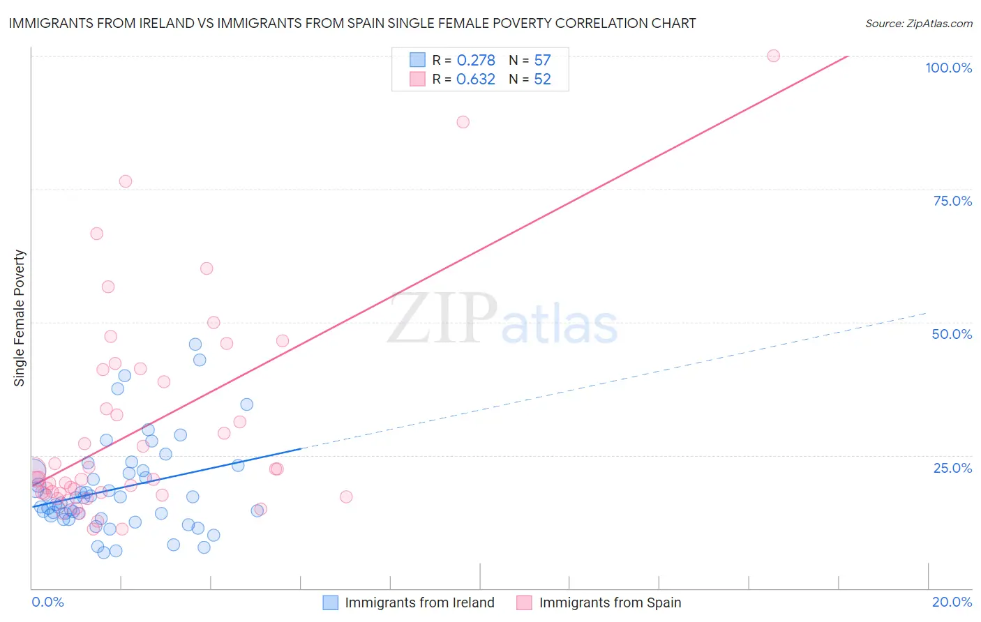 Immigrants from Ireland vs Immigrants from Spain Single Female Poverty