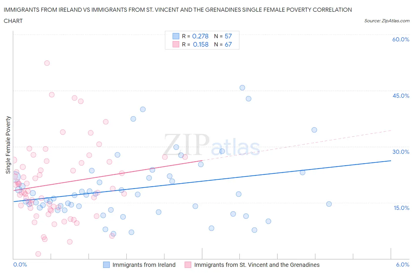 Immigrants from Ireland vs Immigrants from St. Vincent and the Grenadines Single Female Poverty