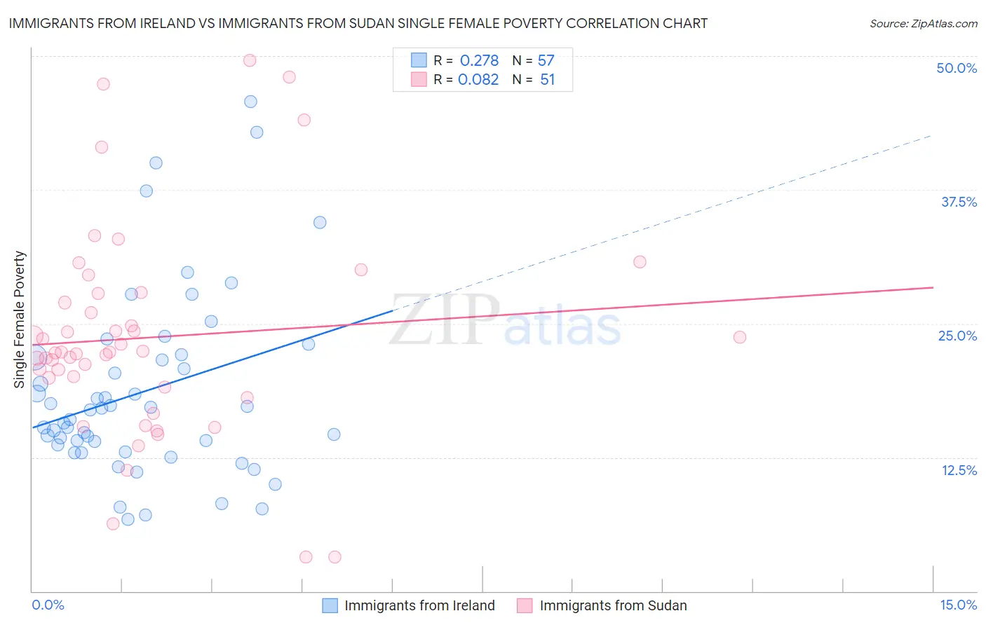 Immigrants from Ireland vs Immigrants from Sudan Single Female Poverty