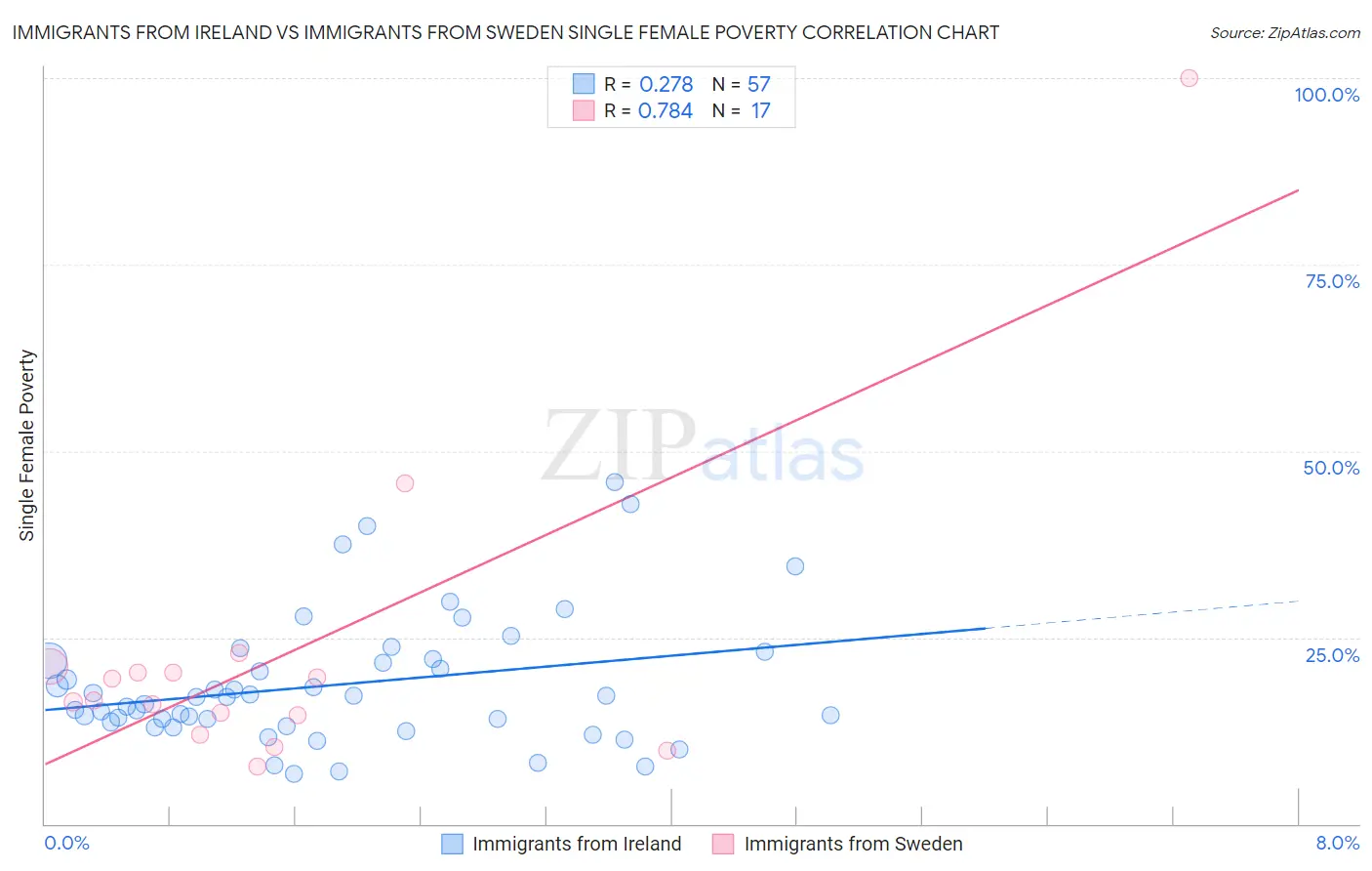 Immigrants from Ireland vs Immigrants from Sweden Single Female Poverty