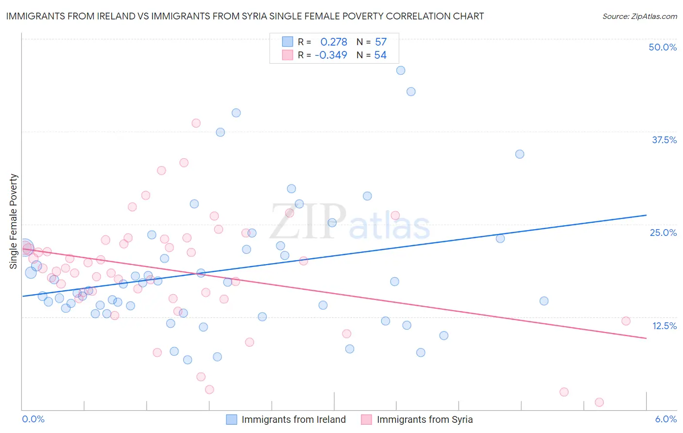 Immigrants from Ireland vs Immigrants from Syria Single Female Poverty