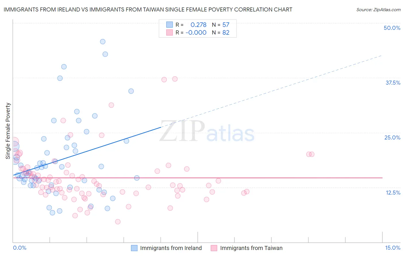 Immigrants from Ireland vs Immigrants from Taiwan Single Female Poverty
