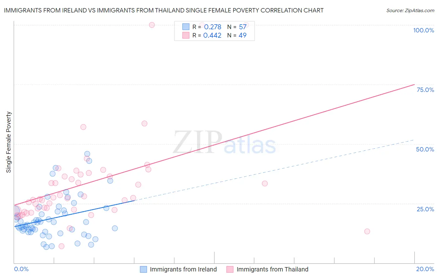 Immigrants from Ireland vs Immigrants from Thailand Single Female Poverty