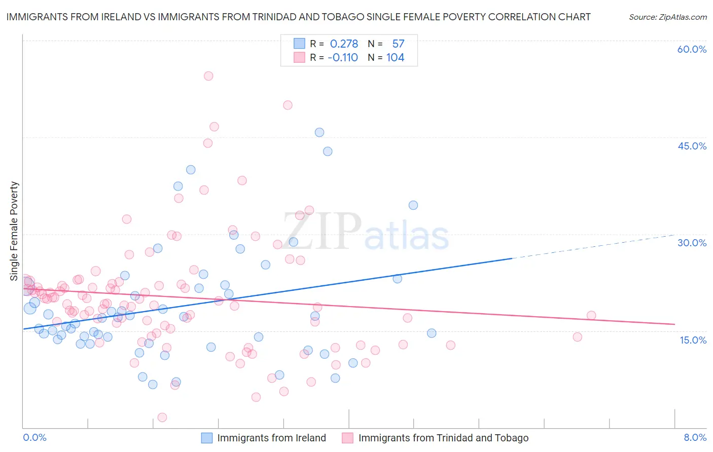 Immigrants from Ireland vs Immigrants from Trinidad and Tobago Single Female Poverty