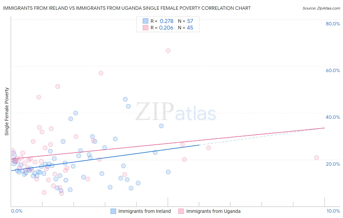 Immigrants from Ireland vs Immigrants from Uganda Single Female Poverty