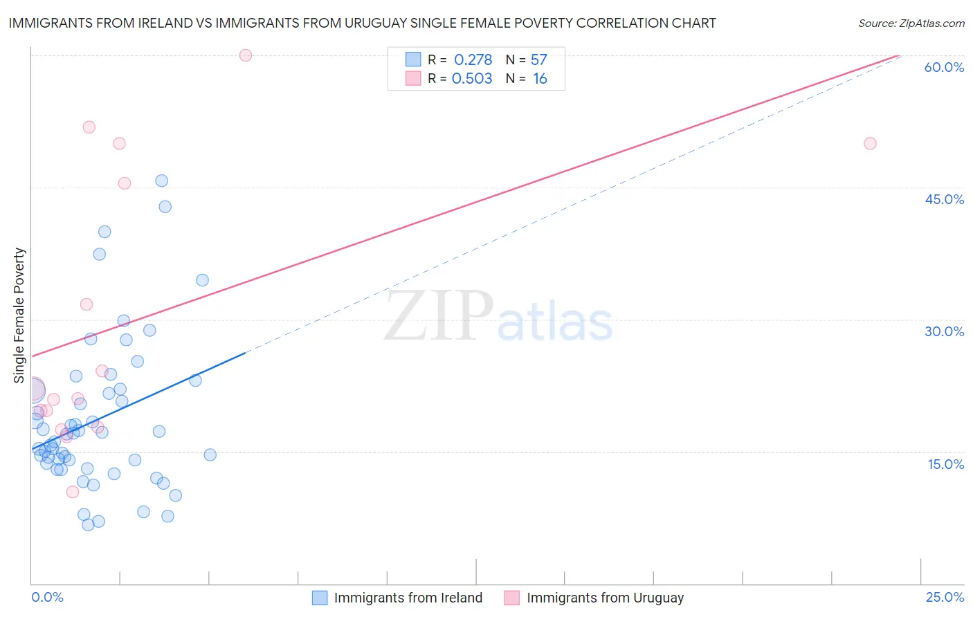 Immigrants from Ireland vs Immigrants from Uruguay Single Female Poverty