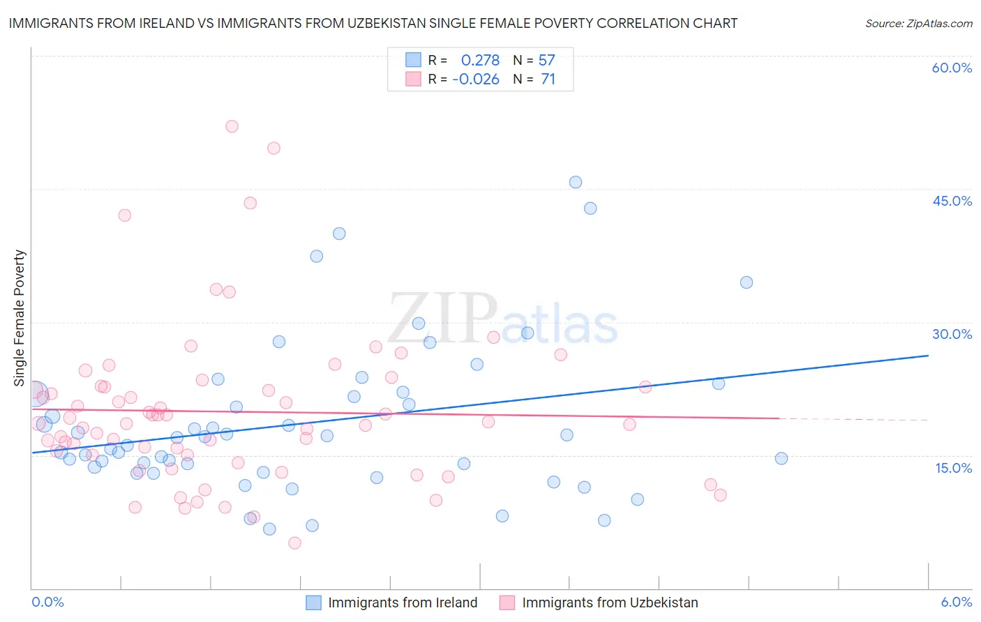 Immigrants from Ireland vs Immigrants from Uzbekistan Single Female Poverty