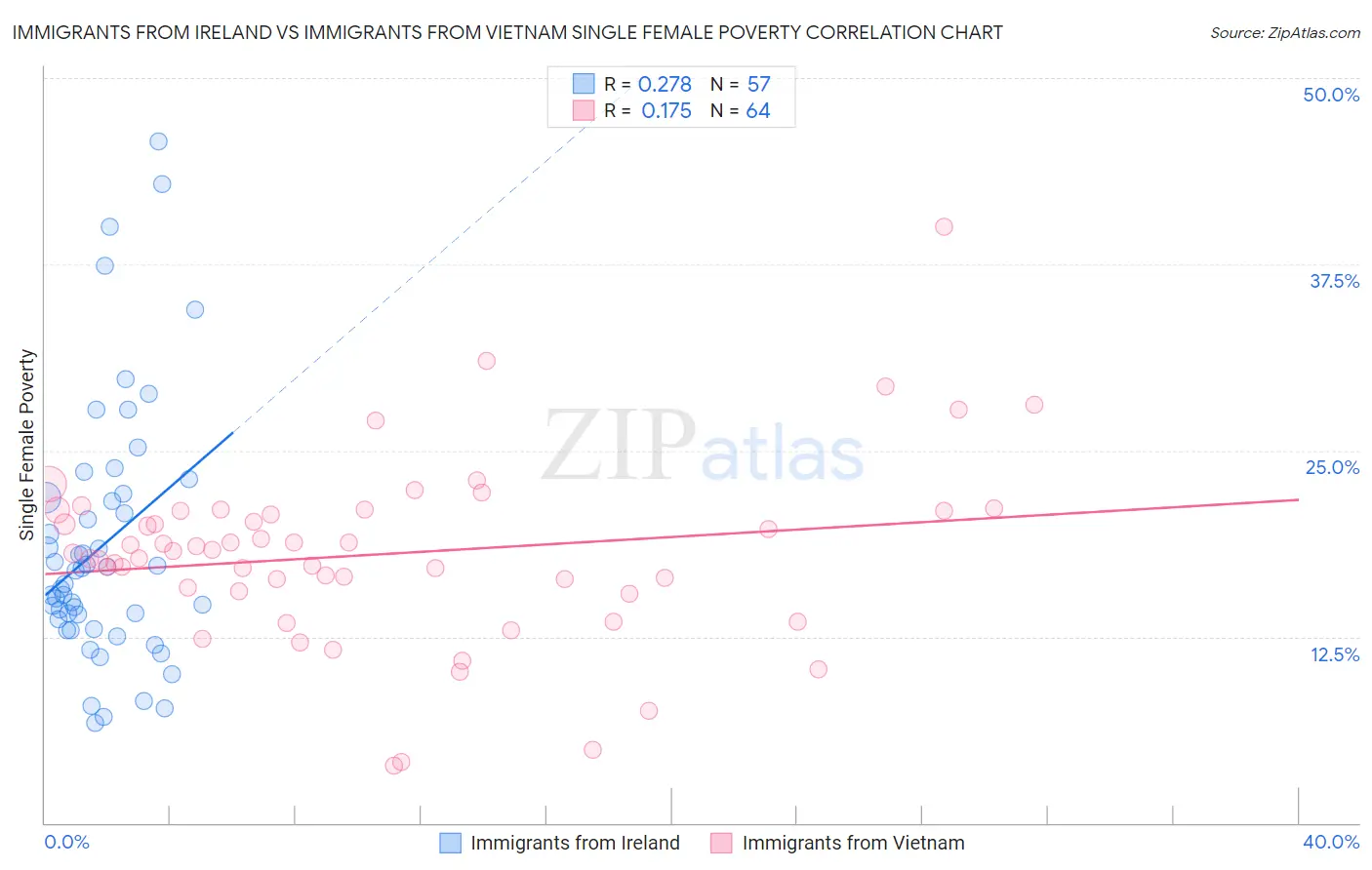 Immigrants from Ireland vs Immigrants from Vietnam Single Female Poverty