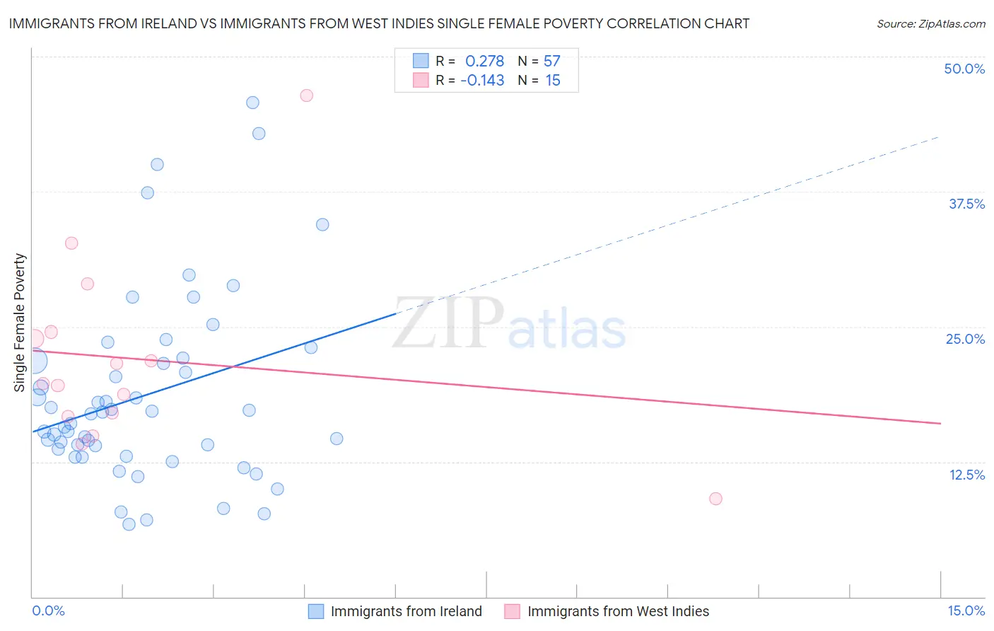 Immigrants from Ireland vs Immigrants from West Indies Single Female Poverty