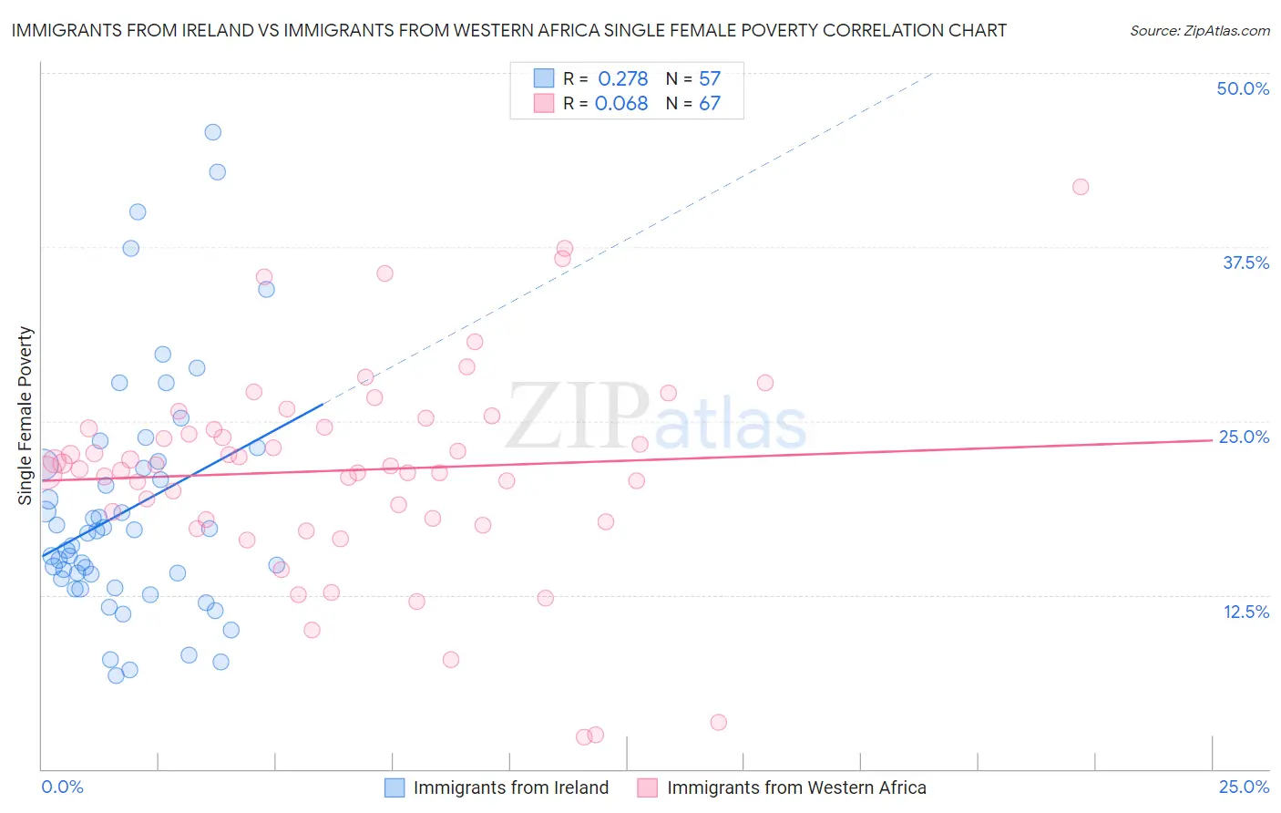 Immigrants from Ireland vs Immigrants from Western Africa Single Female Poverty