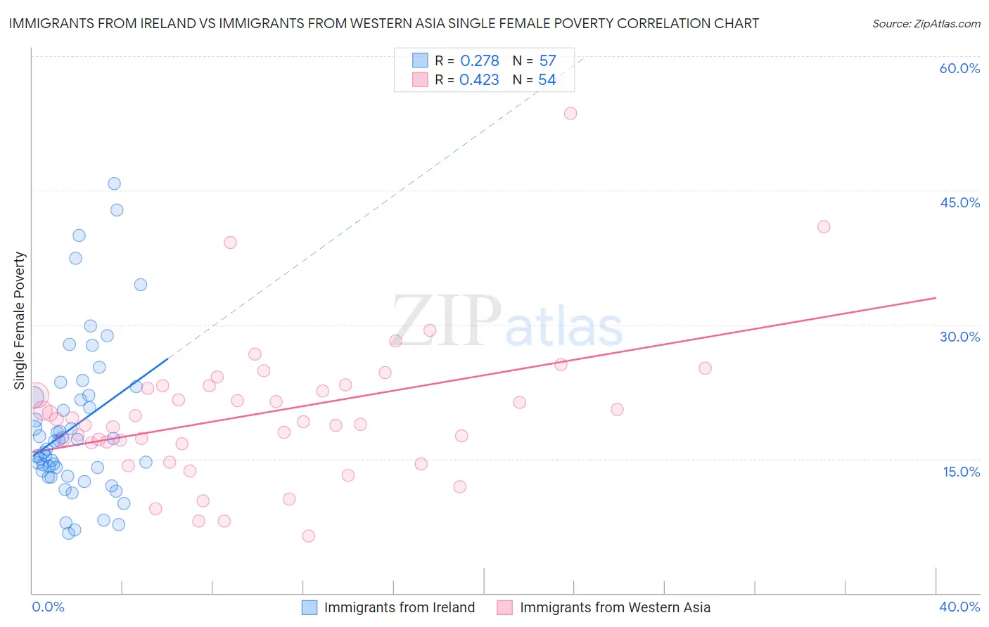 Immigrants from Ireland vs Immigrants from Western Asia Single Female Poverty