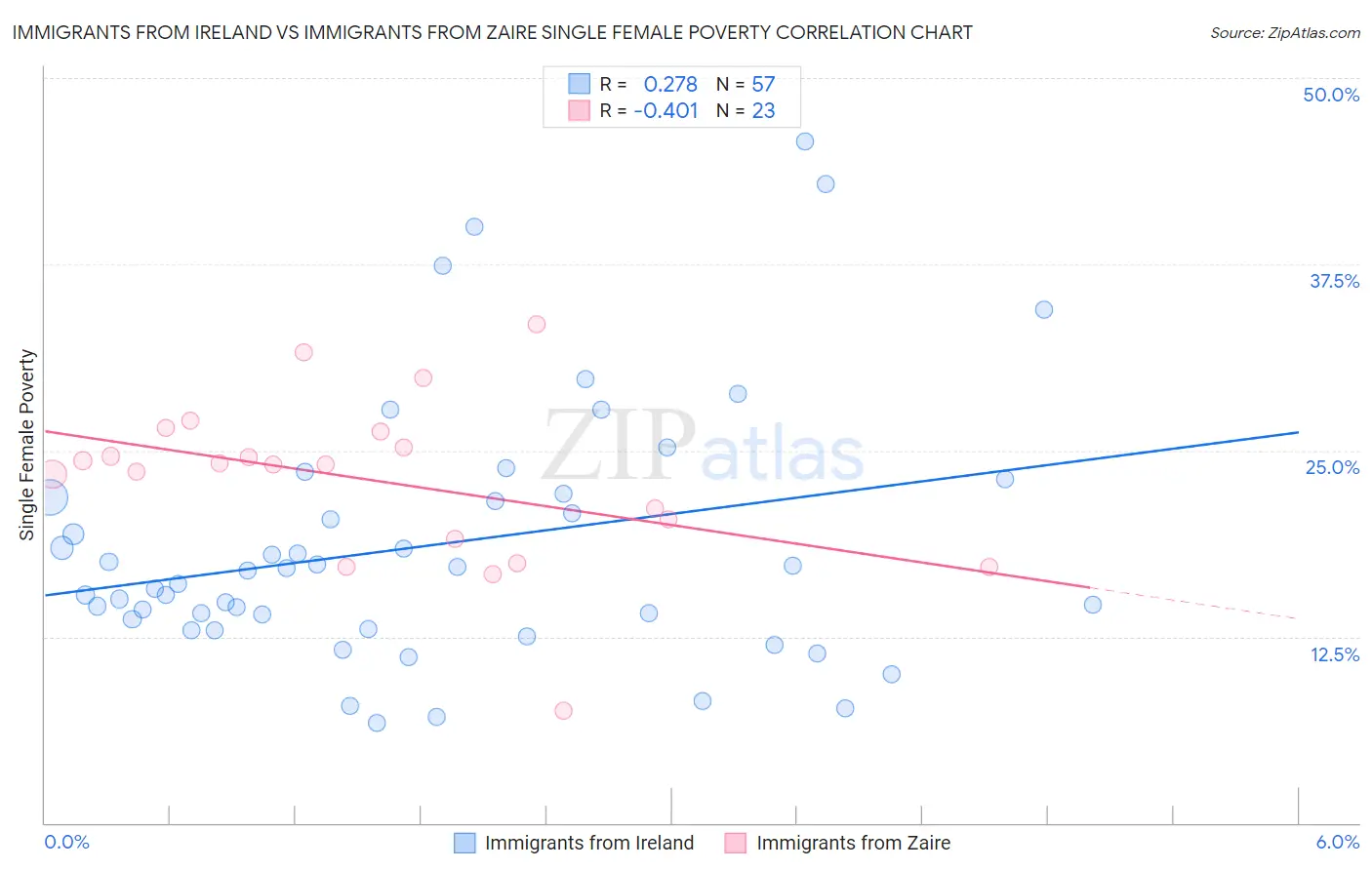 Immigrants from Ireland vs Immigrants from Zaire Single Female Poverty