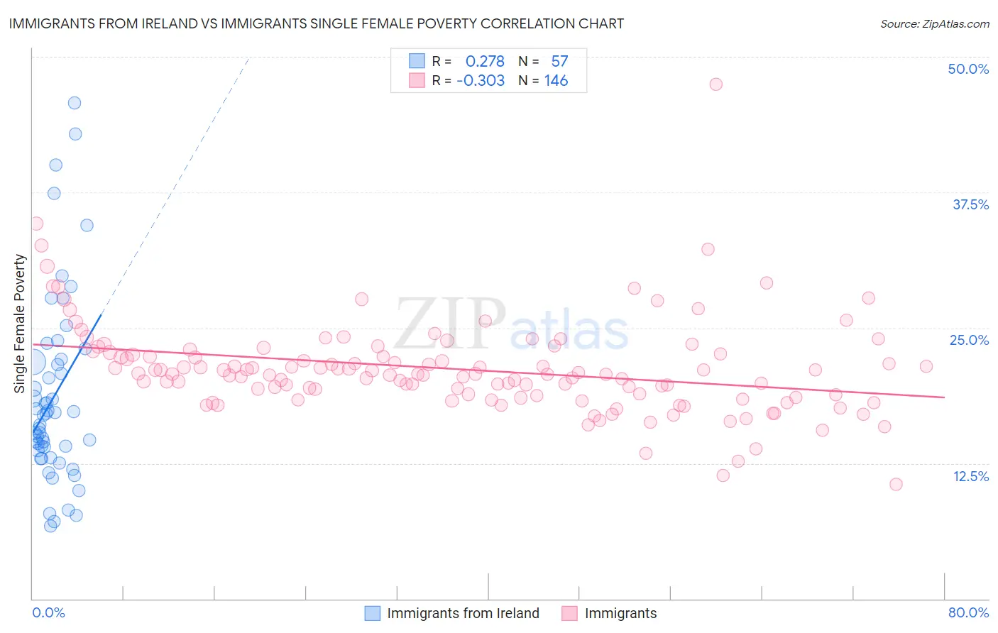 Immigrants from Ireland vs Immigrants Single Female Poverty