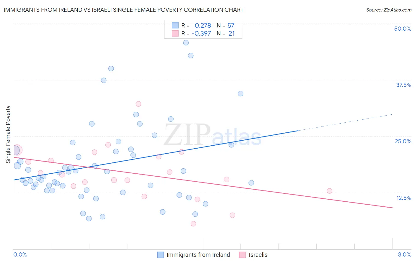 Immigrants from Ireland vs Israeli Single Female Poverty