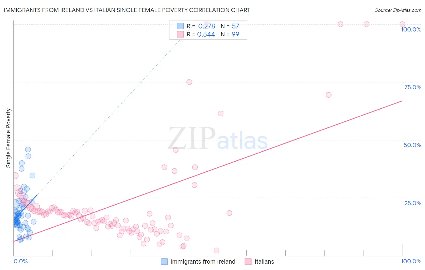 Immigrants from Ireland vs Italian Single Female Poverty