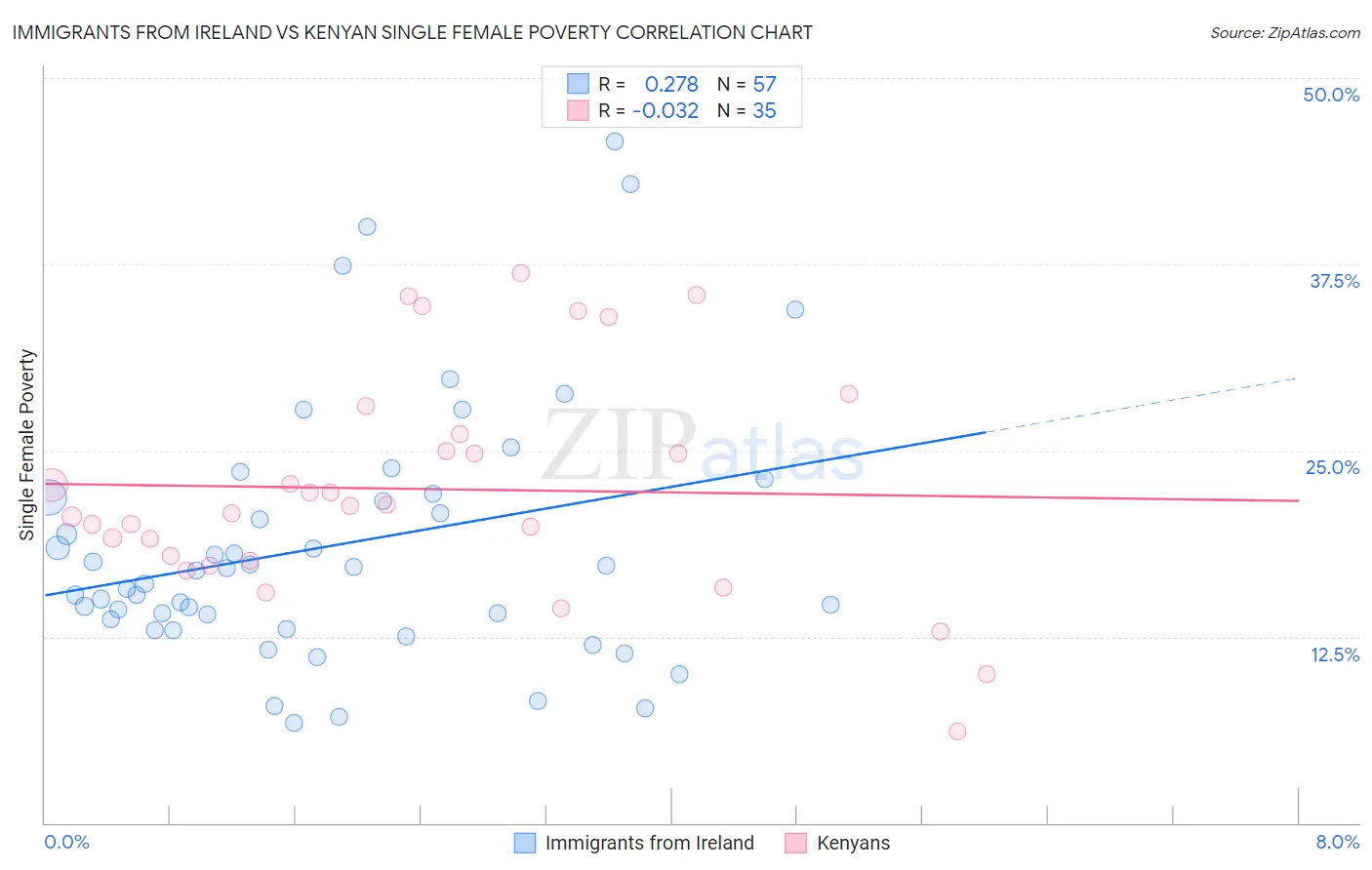 Immigrants from Ireland vs Kenyan Single Female Poverty