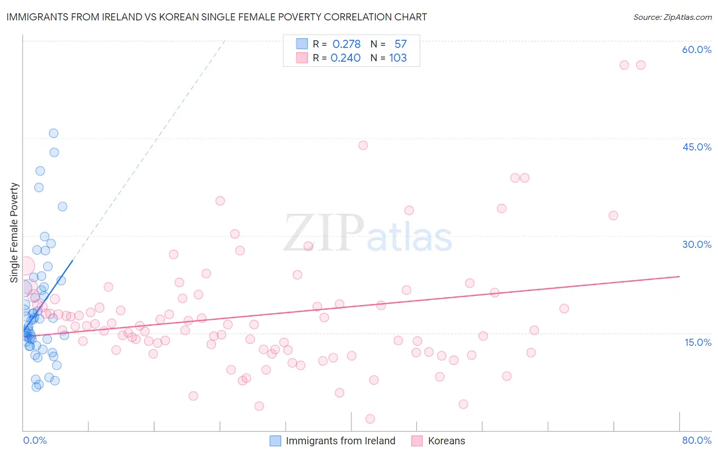 Immigrants from Ireland vs Korean Single Female Poverty