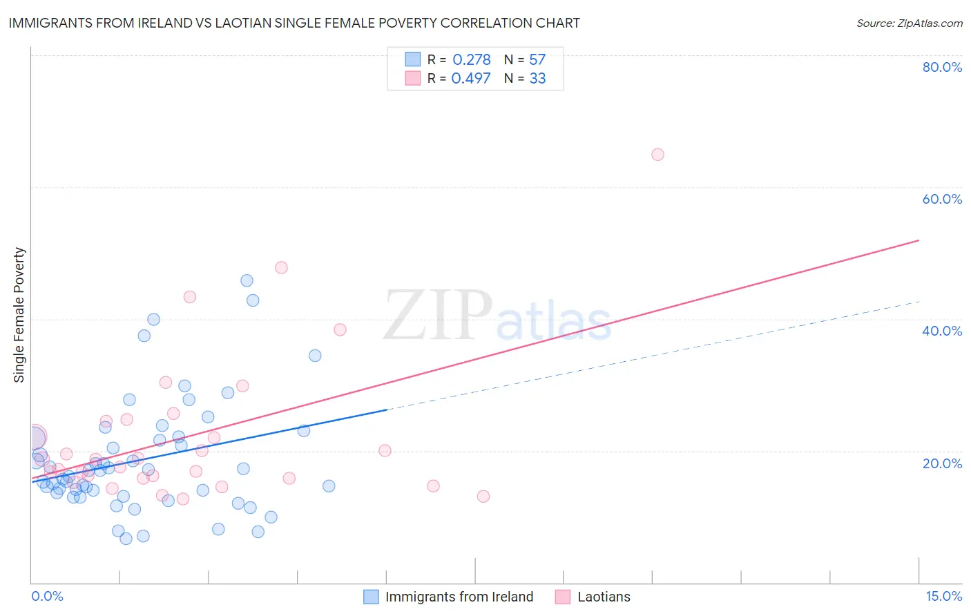 Immigrants from Ireland vs Laotian Single Female Poverty