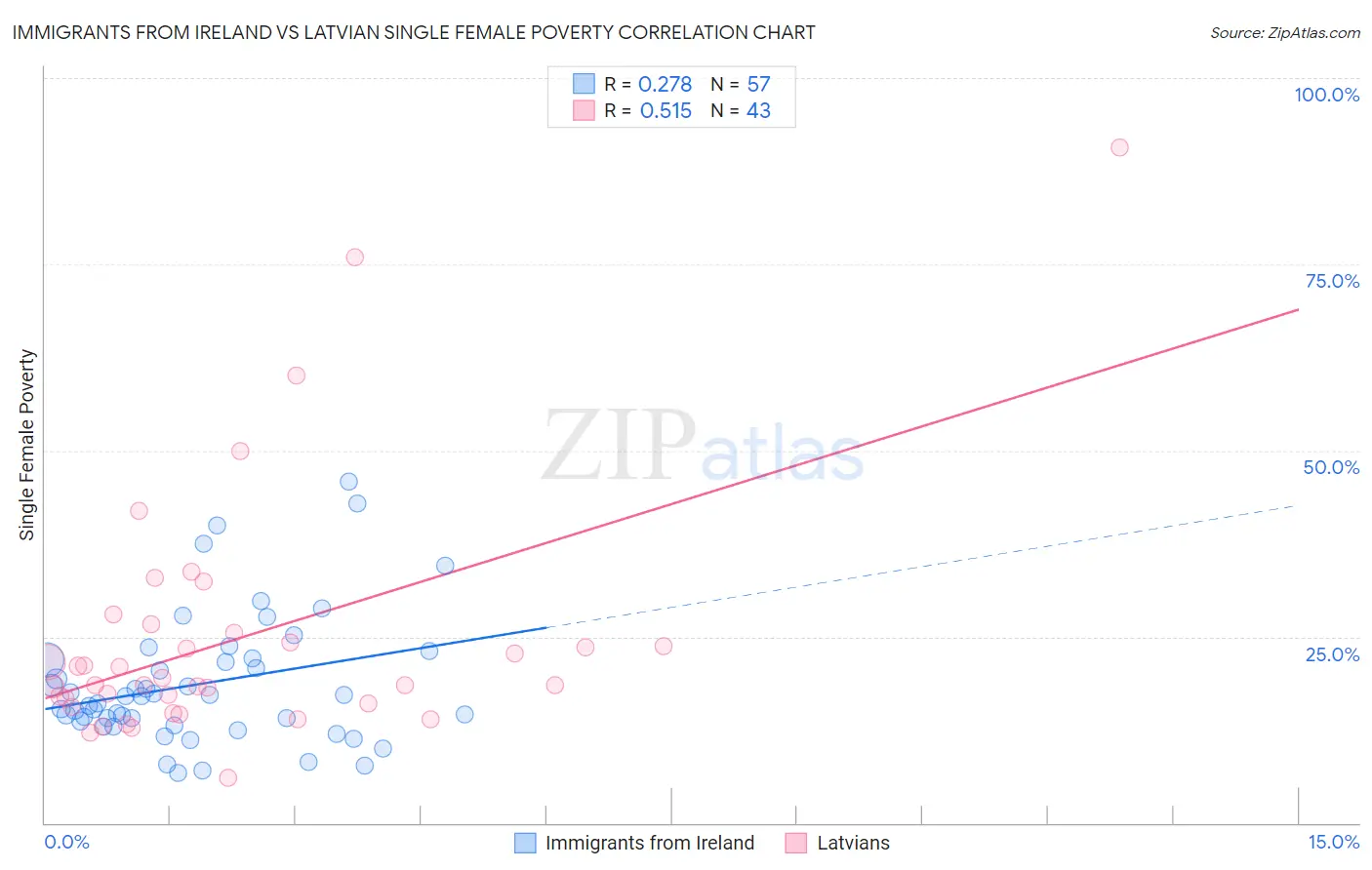 Immigrants from Ireland vs Latvian Single Female Poverty