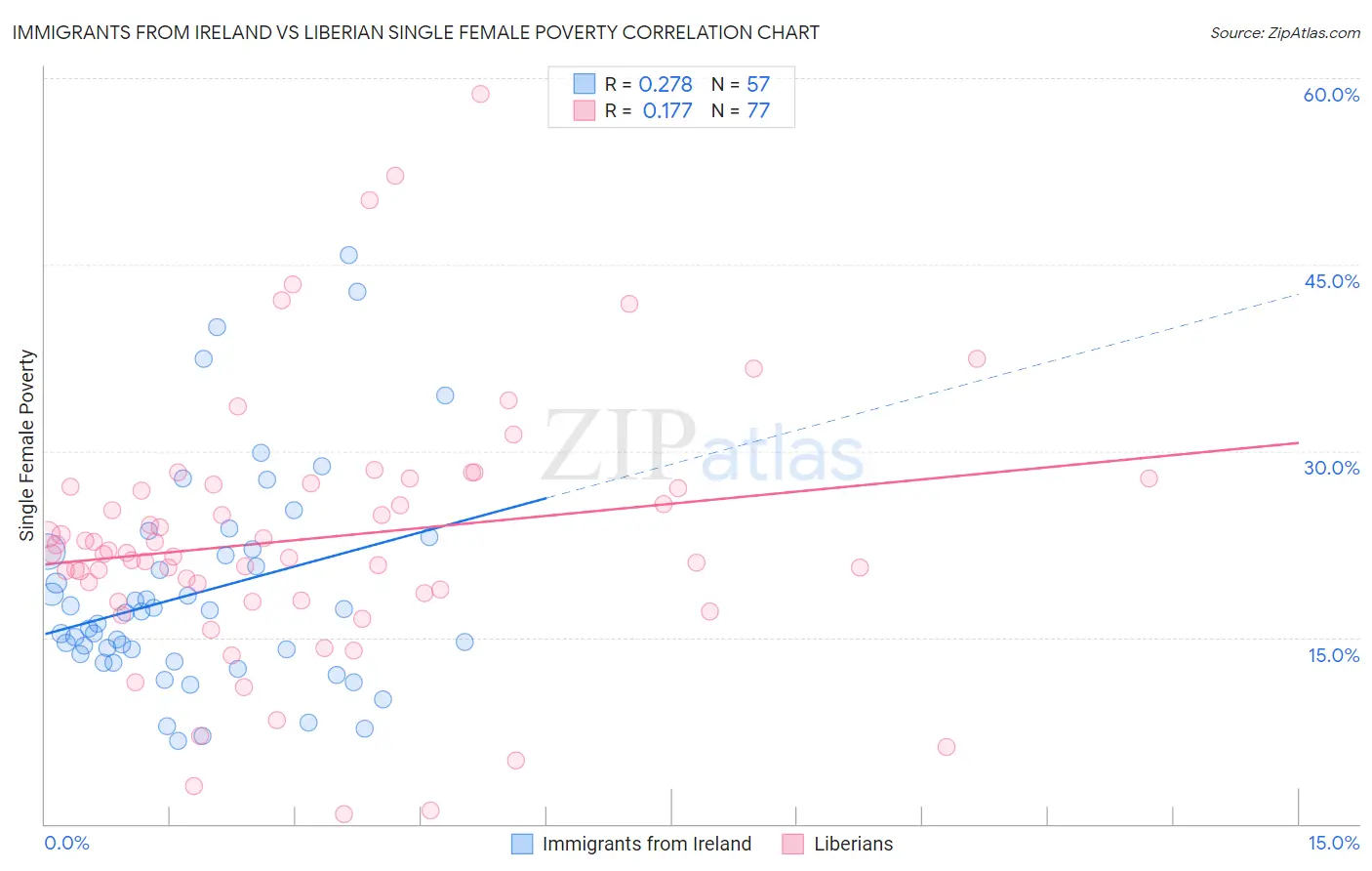 Immigrants from Ireland vs Liberian Single Female Poverty