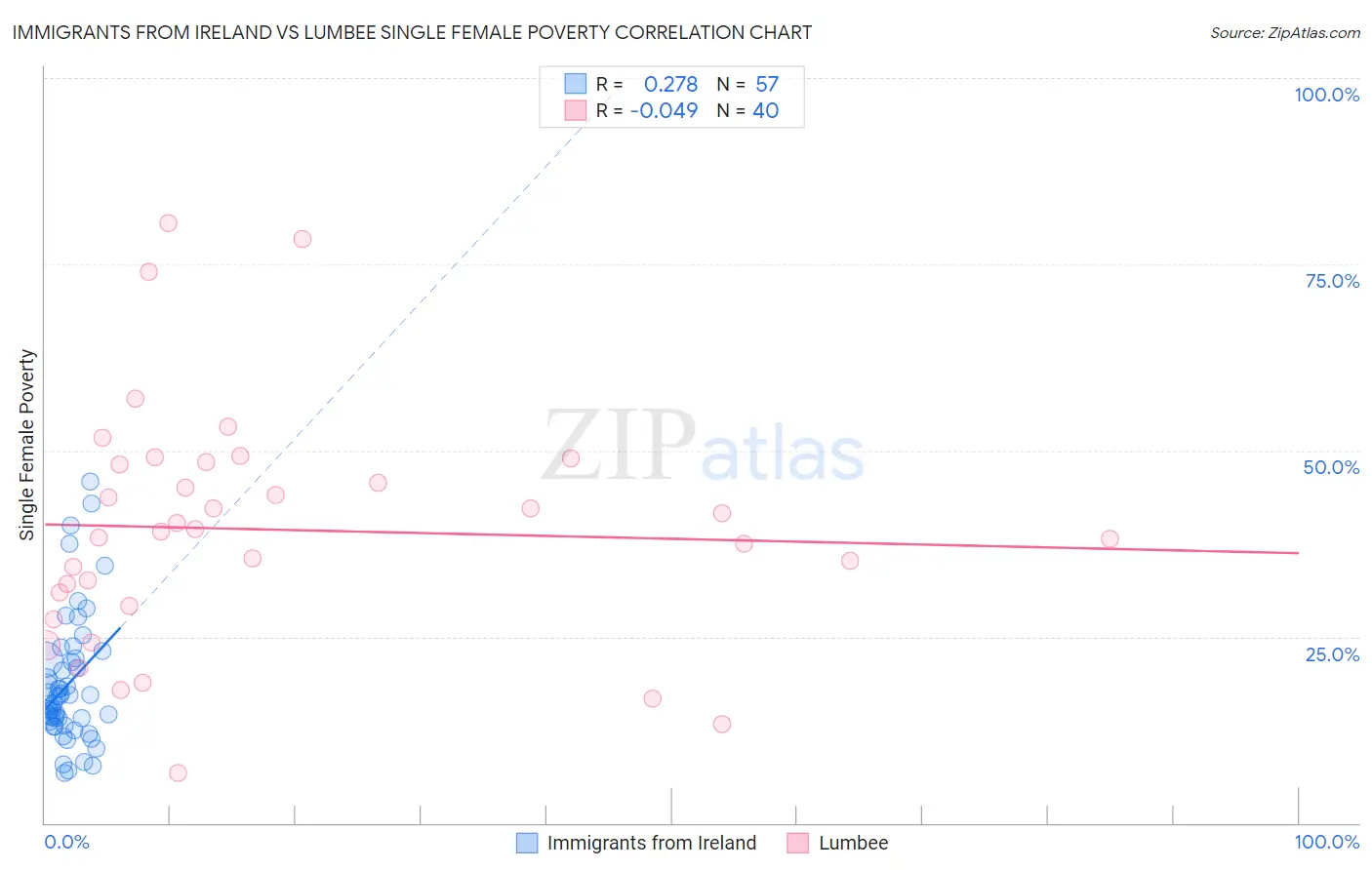 Immigrants from Ireland vs Lumbee Single Female Poverty