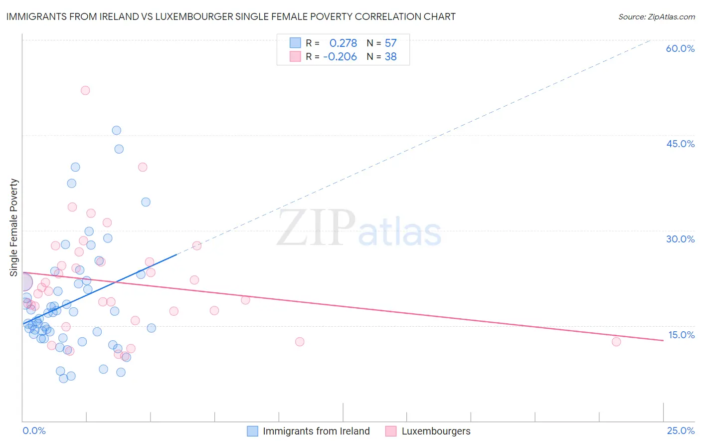 Immigrants from Ireland vs Luxembourger Single Female Poverty