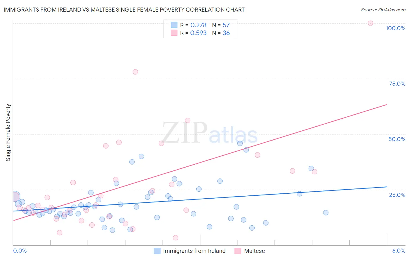 Immigrants from Ireland vs Maltese Single Female Poverty