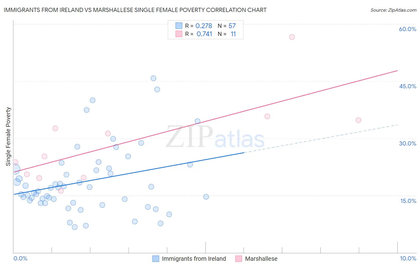 Immigrants from Ireland vs Marshallese Single Female Poverty