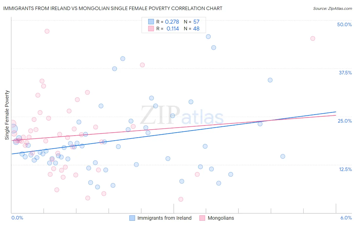 Immigrants from Ireland vs Mongolian Single Female Poverty