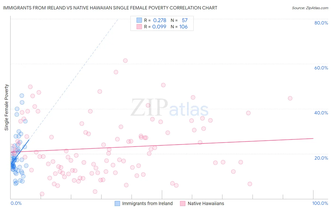 Immigrants from Ireland vs Native Hawaiian Single Female Poverty