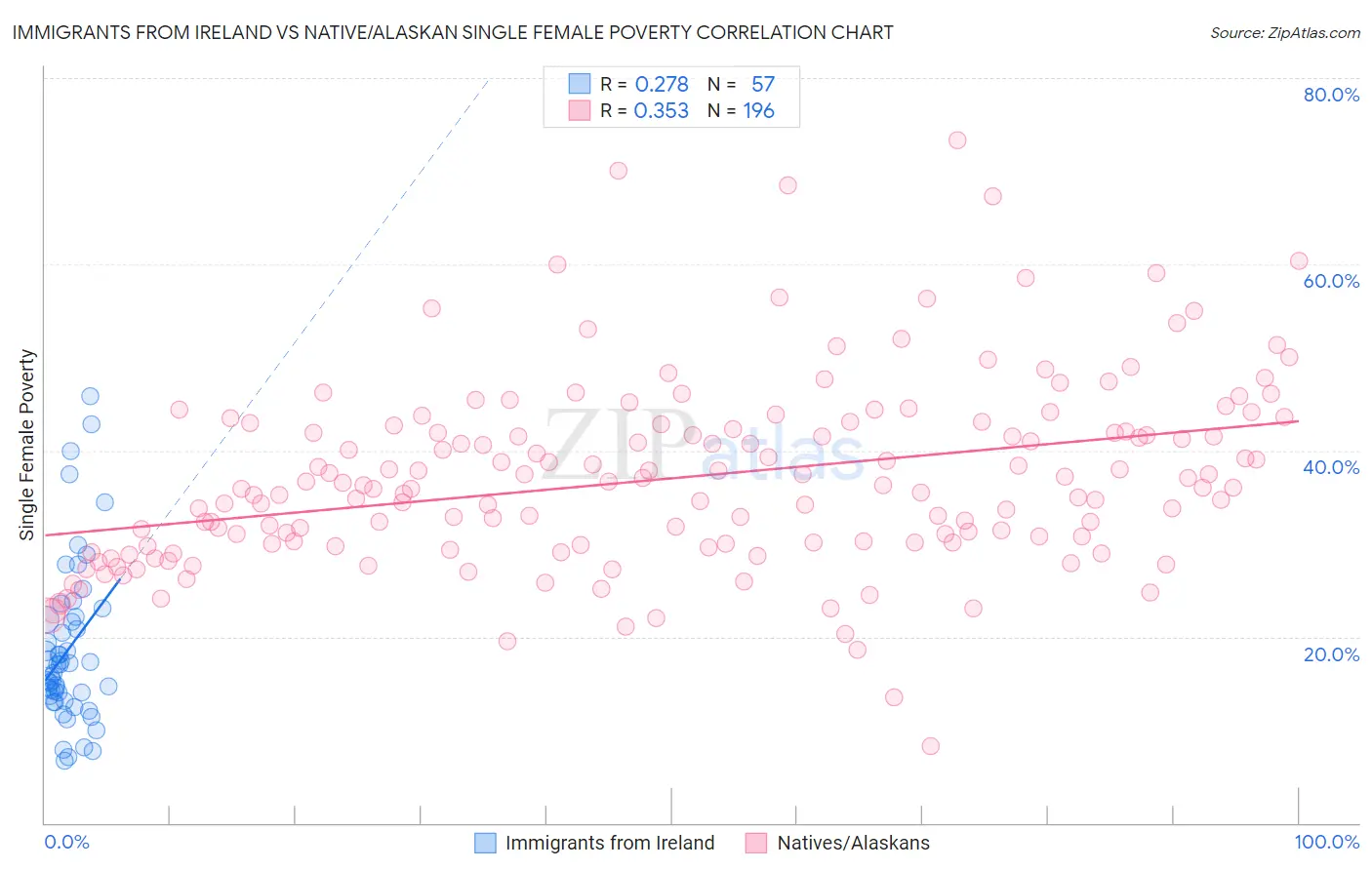Immigrants from Ireland vs Native/Alaskan Single Female Poverty