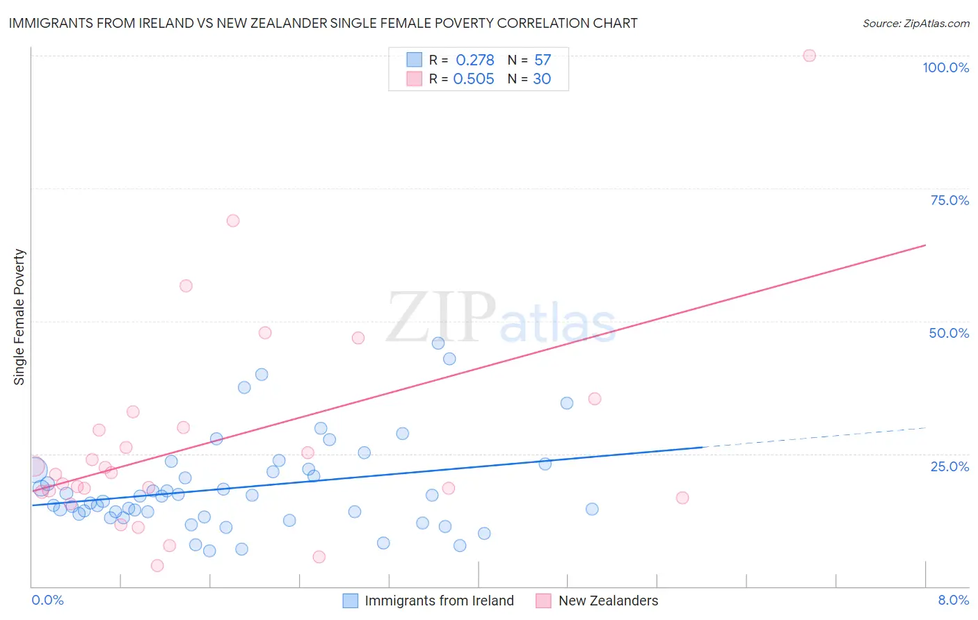 Immigrants from Ireland vs New Zealander Single Female Poverty