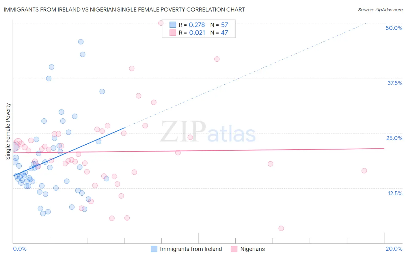 Immigrants from Ireland vs Nigerian Single Female Poverty