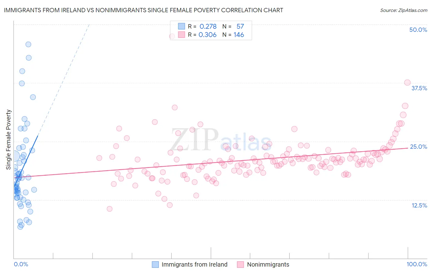 Immigrants from Ireland vs Nonimmigrants Single Female Poverty