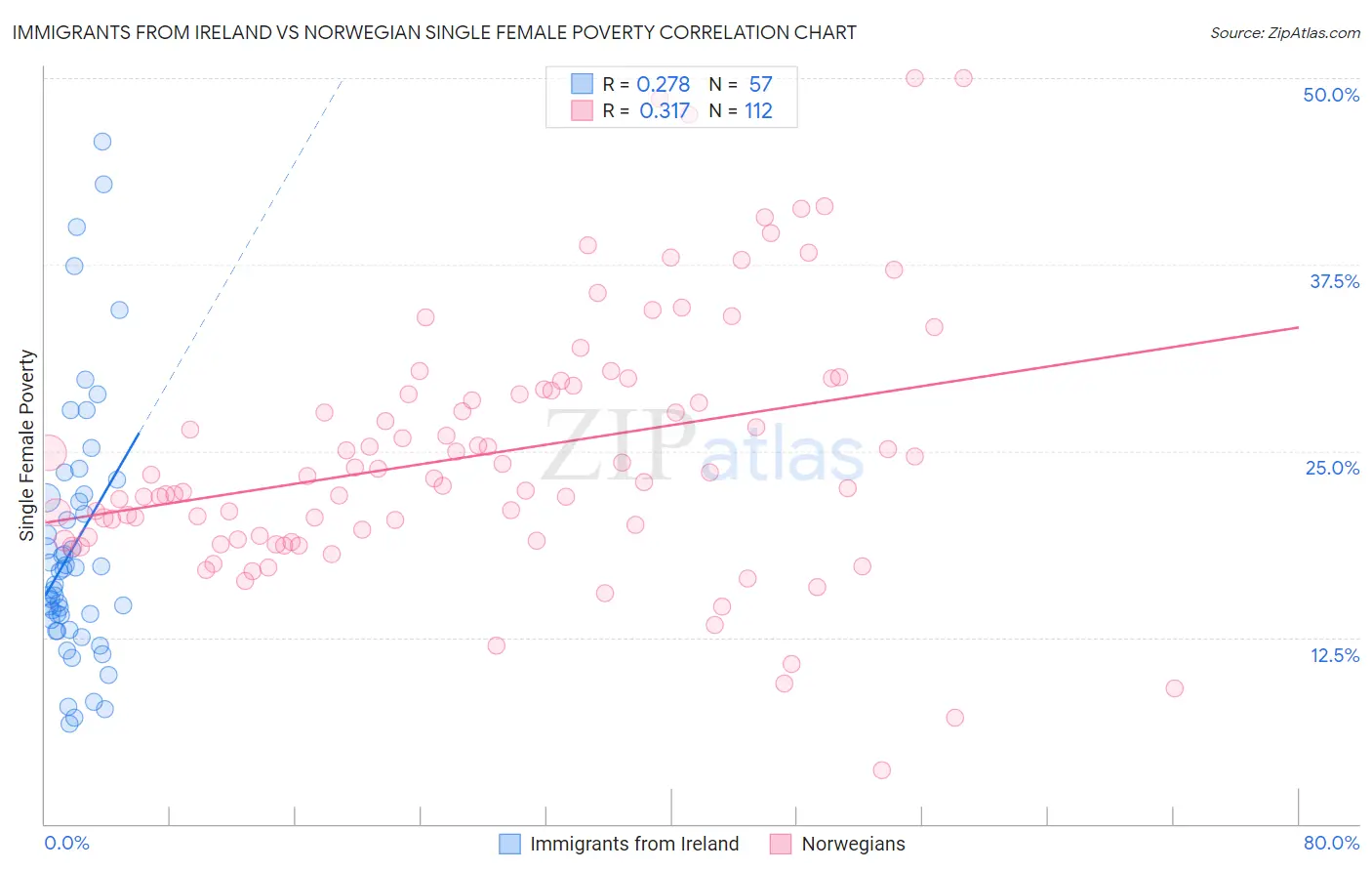 Immigrants from Ireland vs Norwegian Single Female Poverty